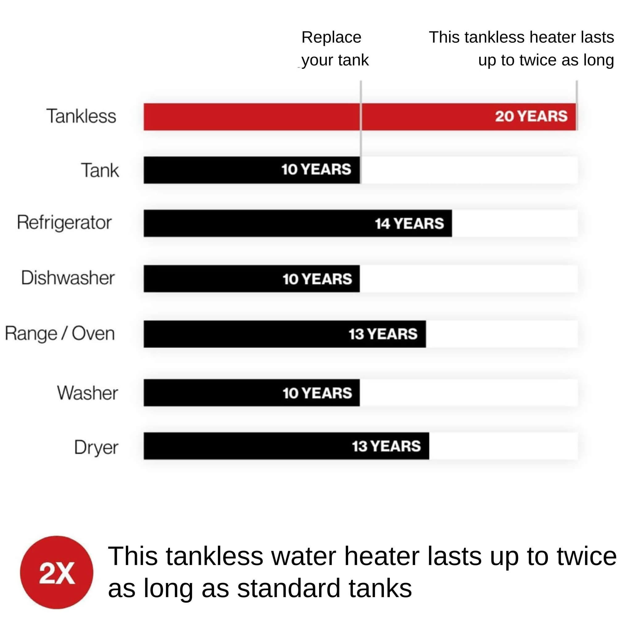 RN 6.6 GPM 160K BTU Outdoor Non-Condensing Liquid Propane Tankless Water Heater (SAK47039)